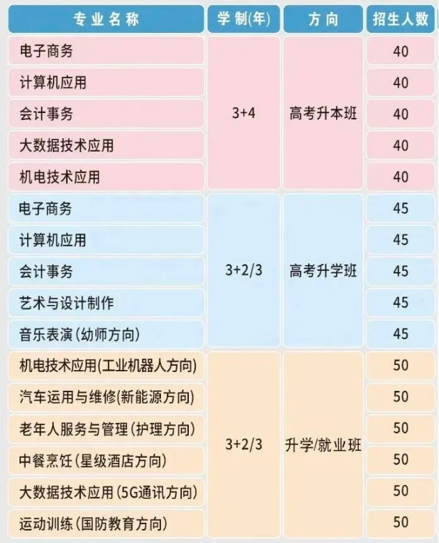 商丘市梁園區(qū)科技中等專業(yè)學(xué)校招生計(jì)劃是什么？