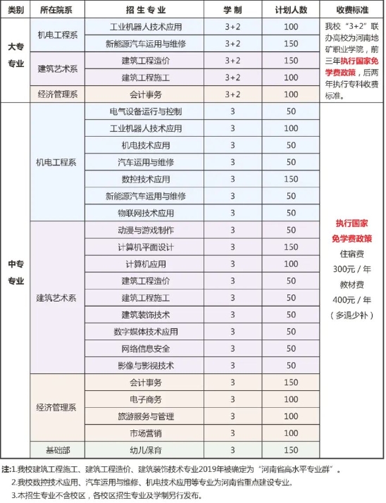 河南省工業(yè)學校招生專業(yè)及學制是什么？