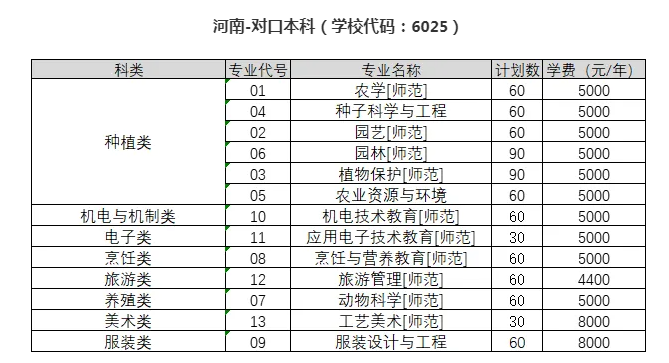 河南科技學(xué)院2023年對(duì)口本科批招生計(jì)劃