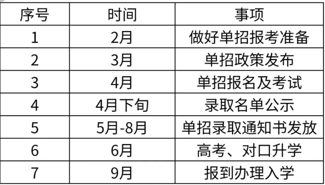 單招是什么？怎么報名？時間節(jié)點梳理！