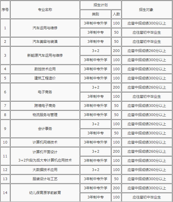 河南省理工中等專業(yè)學(xué)校2022年招生計劃