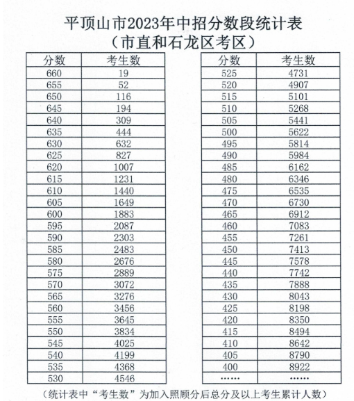 平頂山市2023年中招分數(shù)段統(tǒng)計表來了！
