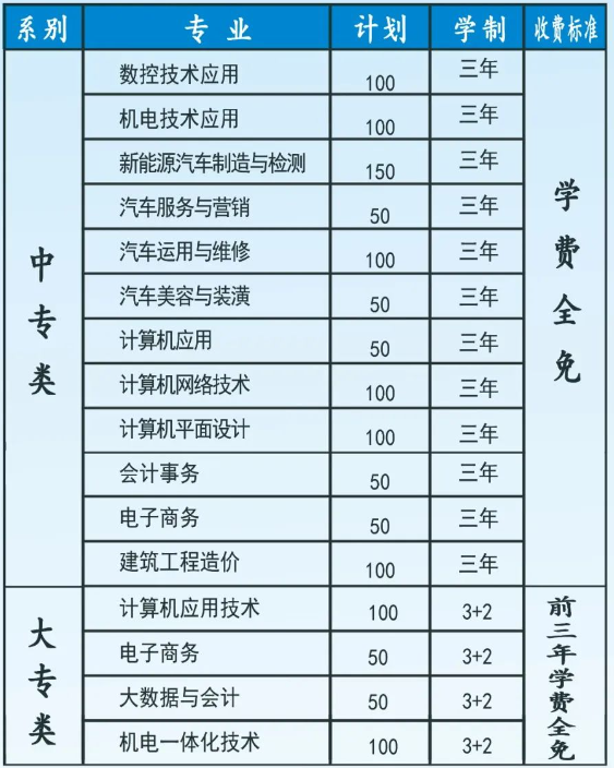 平頂山市工業(yè)學(xué)校招生專業(yè)計劃是什么？