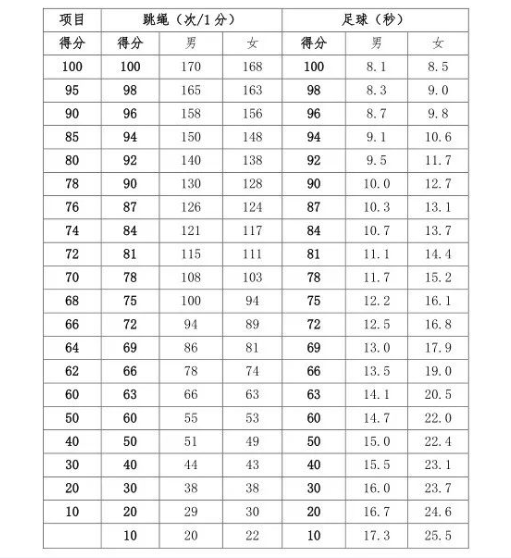 河南信陽市2024年中招體育考試抽考項目確定！