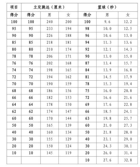 河南信陽市2024年中招體育考試抽考項目確定！