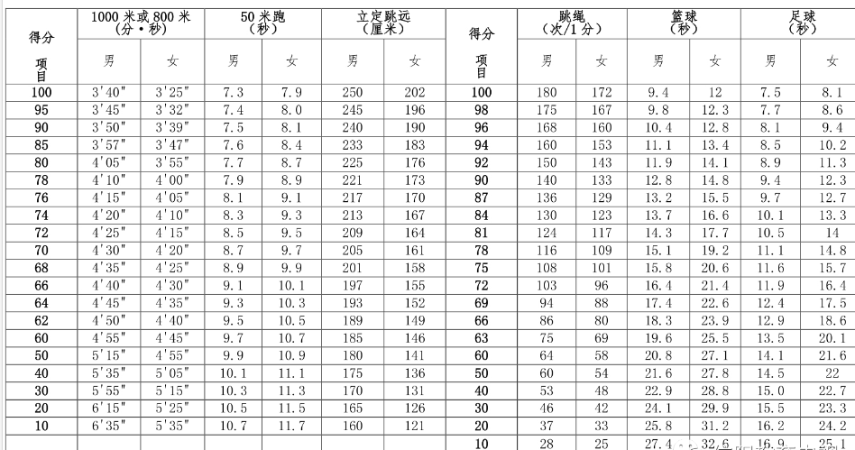 河南信陽市2024年中招體育考試抽考項目確定！