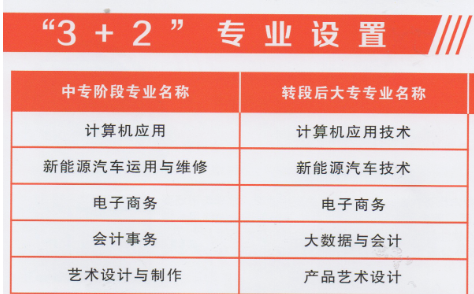 河南省工商行政管理學(xué)校3+2分段制招生專(zhuān)業(yè)有哪些？