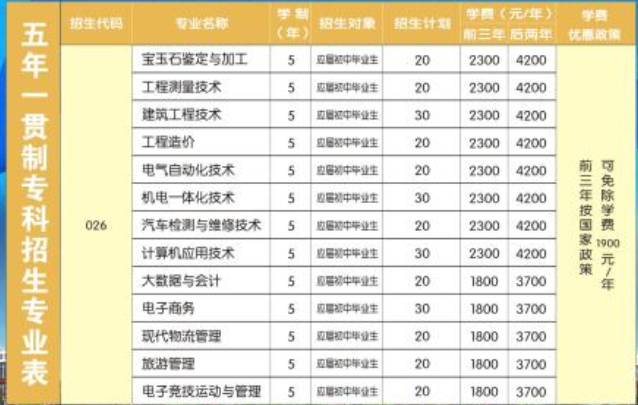 河南工業(yè)和信息化職業(yè)學院2021年五年一貫制招生計劃
