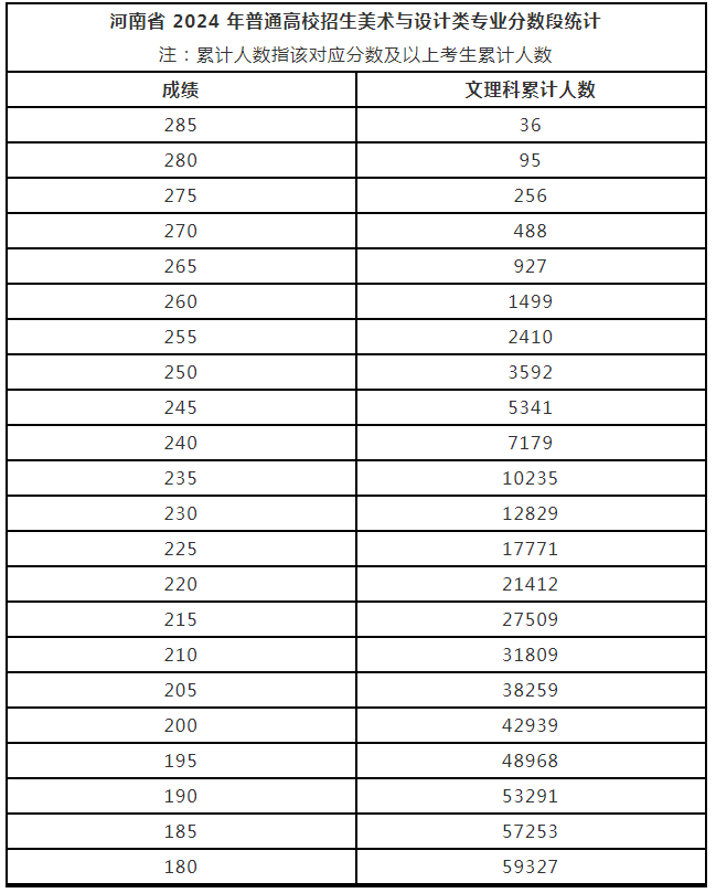 河南省2024年普通高校招生美術(shù)與設計、書法類專業(yè)省統(tǒng)考成績公布