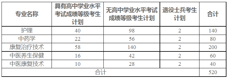 河南推拿職業(yè)學(xué)院2022年單獨(dú)招生計(jì)劃表