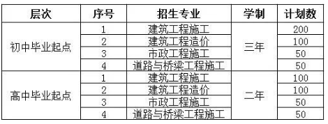南陽建筑工程學(xué)校2023年招生簡章