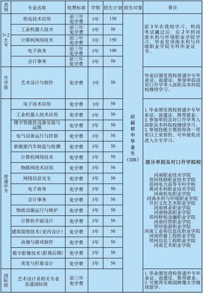 鄭州市電子信息工程學(xué)校2023年招生專業(yè)