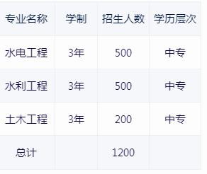 河南省水利水電學(xué)校2021年招生計(jì)劃
