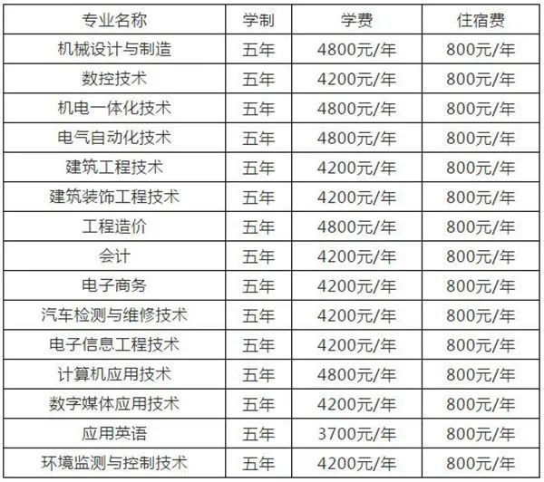 河南工業(yè)職業(yè)技術(shù)學(xué)院2020年五年一貫制招生計劃