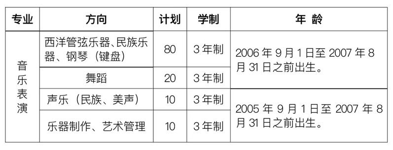 河南機(jī)電職業(yè)學(xué)院音樂學(xué)院2022年中專部招生計(jì)劃