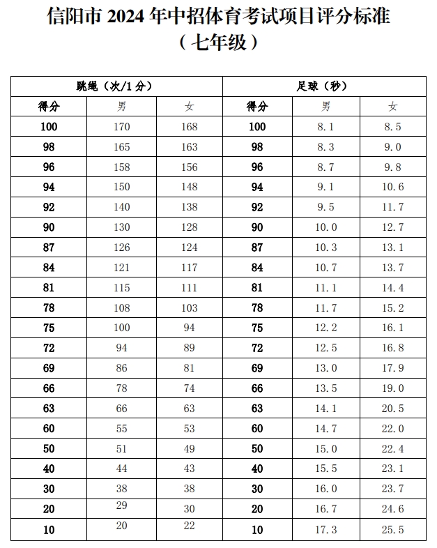 信陽市2024年中招體育考試項(xiàng)目評(píng)分標(biāo)準(zhǔn)一覽